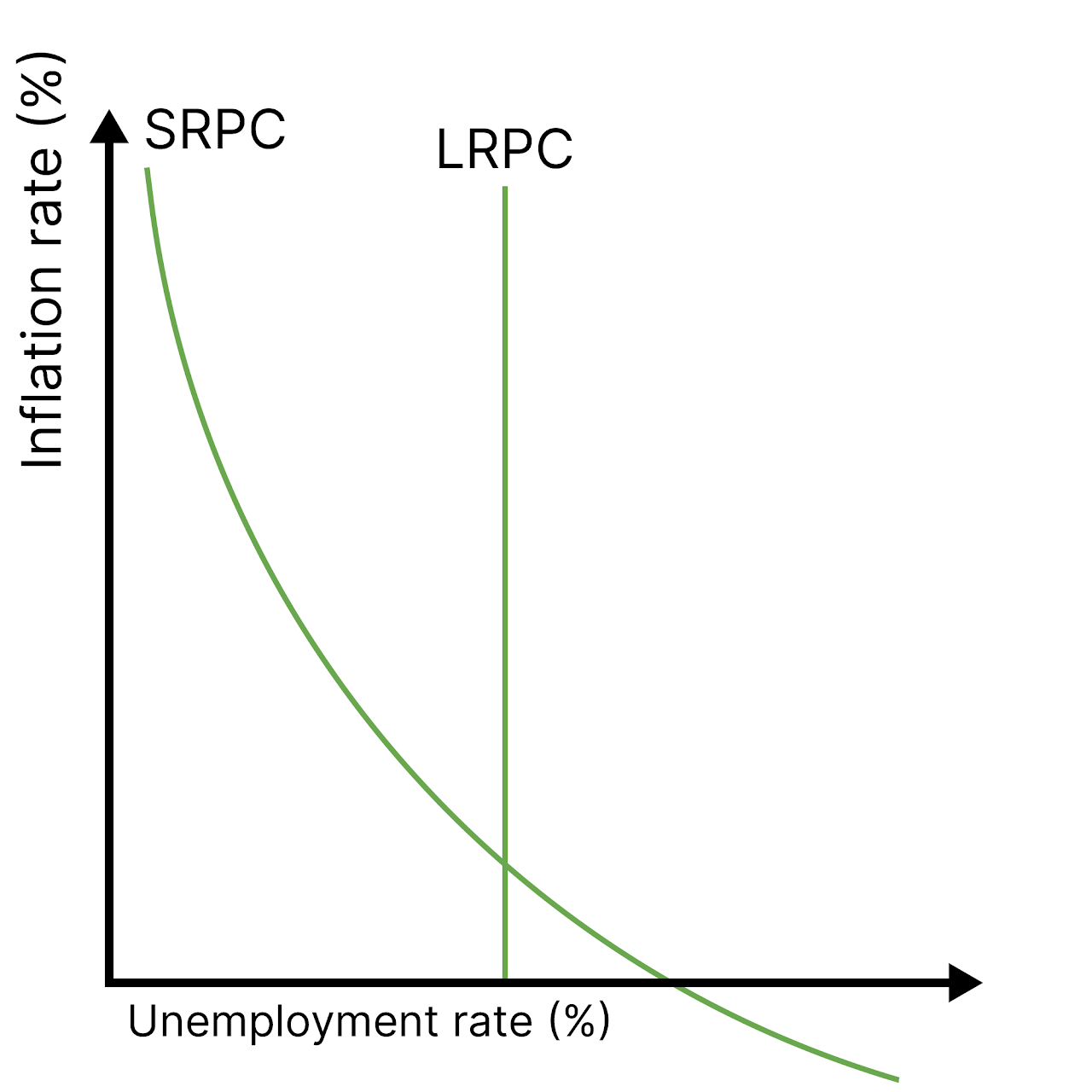 <p><span style="font-family: Inter, Arial">Shows the short-run and long-run relationship between inflation and unemployment.</span></p>