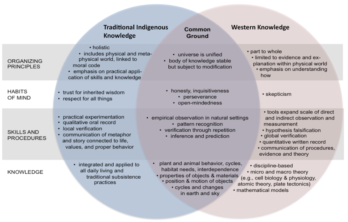 <p>_________________ - <span>a powerful symbol in Indigenous cultures, representing cycles of life, interconnectedness, and balance.</span></p><ul><li><p><span> illustrates the circular nature of knowledge, where learning and growth occur continuously and inclusively. In this context, we can visualize two overlapping circles: one representing Indigenous knowledge and the other representing Western knowledge.</span></p><ul><li><p><span>Both systems have their own strengths and scientific principles, yet they intersect in meaningful ways that highlight shared values and complementary approach</span></p></li></ul></li></ul><p></p>