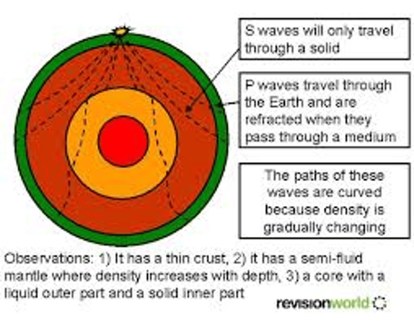 <p>a wave of energy passes through the earth or along its surface due to plate movement.</p>