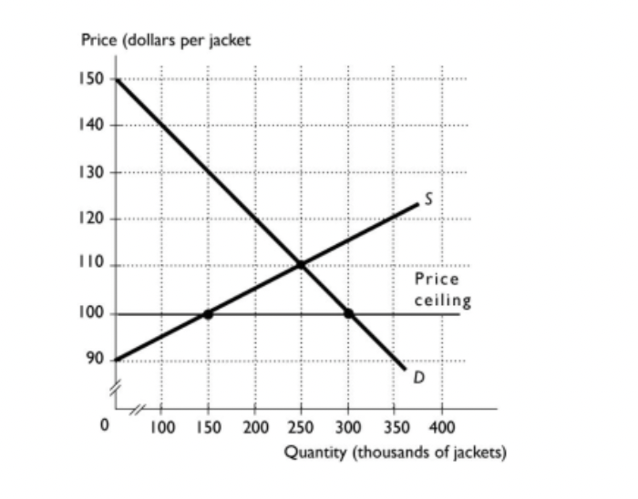 <p>What is the total surplus with no search costs if the price ceiling displayed is imple-</p><p>mented?</p>