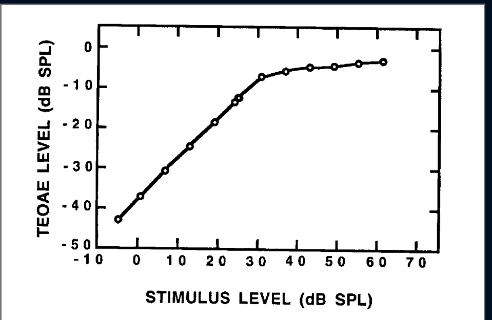 <p><span>Slope hellingsgraad (I/O functie)</span></p><ul><li><p><span>Steil voor lage intensiteiten</span></p></li><li><p><span>Vrij vlak hogere intensiteiten</span></p><ul><li><p><span>Slope is 0.2 dB per decibel (Naeve 1992) → 0.2 ghv per decibel</span></p></li><li><p><span>Dit betekent : 10 dB verandering in stimulus geeft 2 dB verandering in OAE level</span></p></li><li><p><span>Dus 10 dB conductief gehoorverlies veroorzaakt 2 dB vermindering respons amplitude</span></p></li><li><p><span>Versterking met 10 dB : compenseert verlies totaal</span></p></li></ul></li></ul><p></p>
