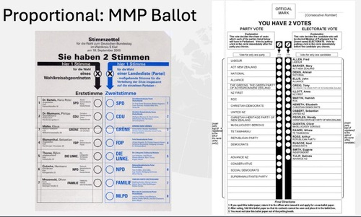 <p>The proportion of seats reflects the proportion of votes received.</p>