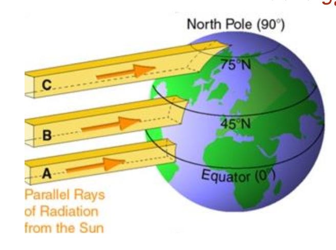 <p>A. The balance between incoming solar radiation and outgoing terrestrial radiation is crucial in determining the amount of energy available to drive Earth's climate system.</p><p>C. The Earth's rotation affects the direction of surface winds and contributes to the formation of atmospheric circulation patterns.</p>