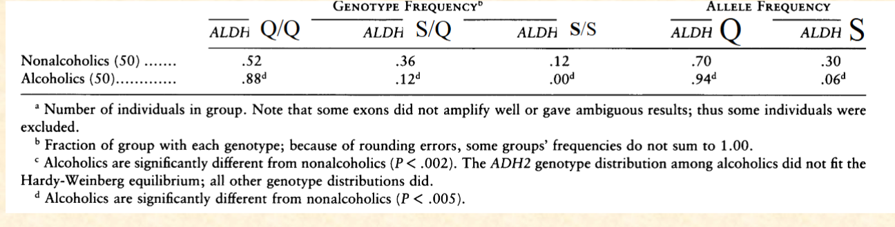 <p><span>This shows ALDH (acetaldehyde dehydrogenase) genotype and allele frequencies in a<br>study group of 100 males, half with alcoholism and half matched healthy controls. From<br>these data you can conclude.<br>Thomasson et al Am J. Hum Genetics 1991<br>I. ALDHQ is dominant to ALDHS because there are more ALDHQ alleles<br>II. ALDHQ is dominant because it breaks down acetaldehyde more slowly<br>III.Alcoholics are less likely to have the ALDHS allele<br>IV. It is likely that the ALDHS allele will disappear from the population.<br>A. I, III, IV<br>B. II, III, IV<br>C. III, IV<br>D. III<br>E. I, III</span></p>