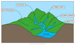 <p>what is the drainage basin</p>