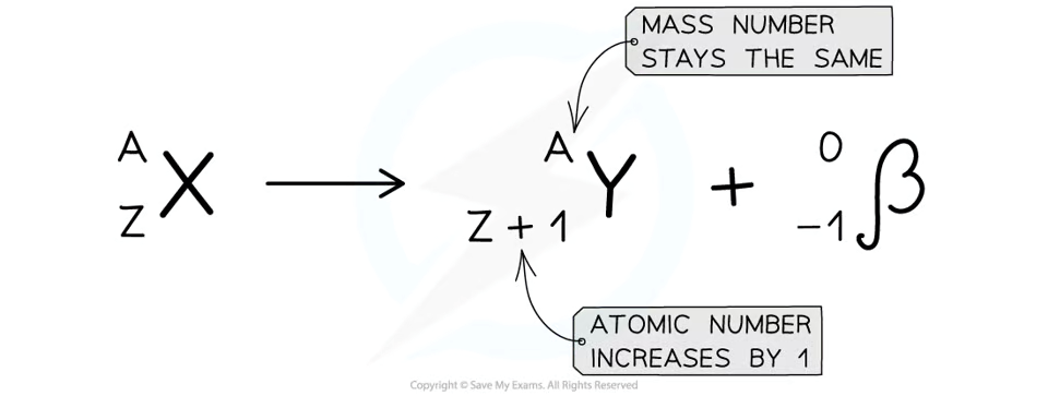 <ul><li><p>Beta particles are fast moving particles which are produced when a neutron becomes a proton and an electron</p></li><li><p>The electron is emitted, proton stays in the nuclei</p></li><li><p>Charge of -1, can be affected by electric field</p></li><li><p>Penetration stopped by aluminium</p></li><li><p>Medium ionisation</p></li><li><p>mass number stays the same</p></li><li><p>atomic number increases by one - proton</p></li></ul>