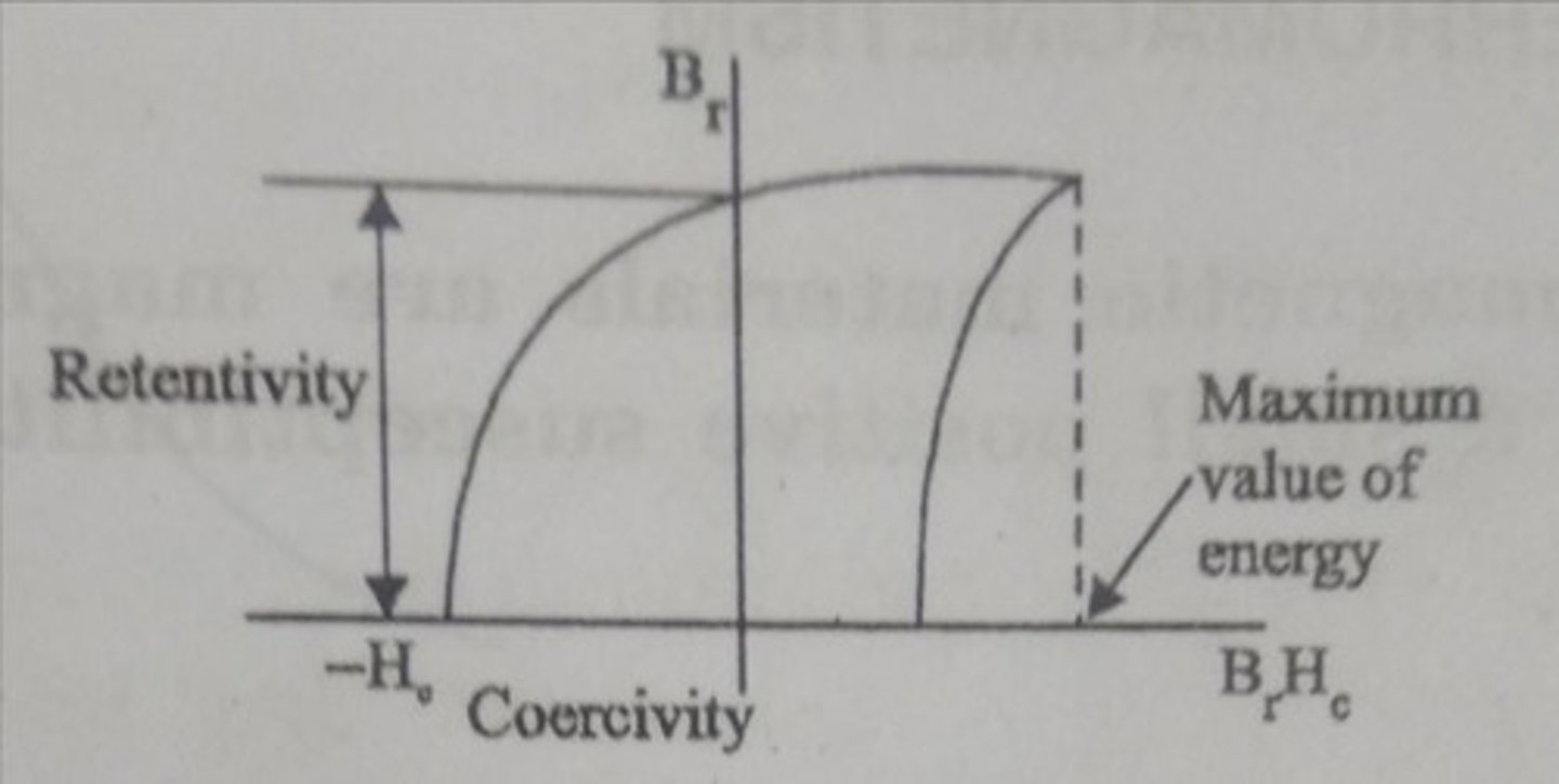 <p>Soft magnetic materials have high resistivity, leading to low eddy current loss.</p>