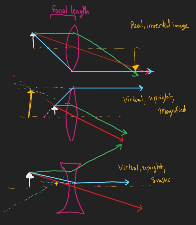 <p>If the object is away from the Focal point you get</p><ul><li><p>Real Image </p></li><li><p>Inverted image</p></li></ul>