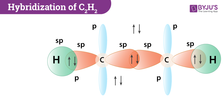 <p>one s orbital and one p orbital are combined to form two hybrid orbitals</p><ul><li><p>180 degrees.</p></li><li><p>CH=CH</p></li><li><p>linear</p></li></ul><p></p>