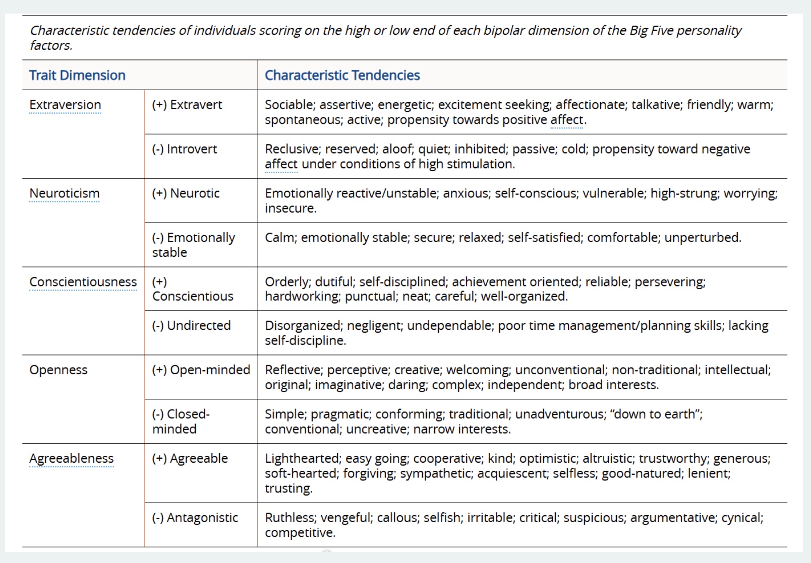 <p>-most common</p><p>-”OCEAN”=openness, conscientiousness, extraversion, agreeableness, neuroticism</p><p>-limit: could fall into both subcategories</p>