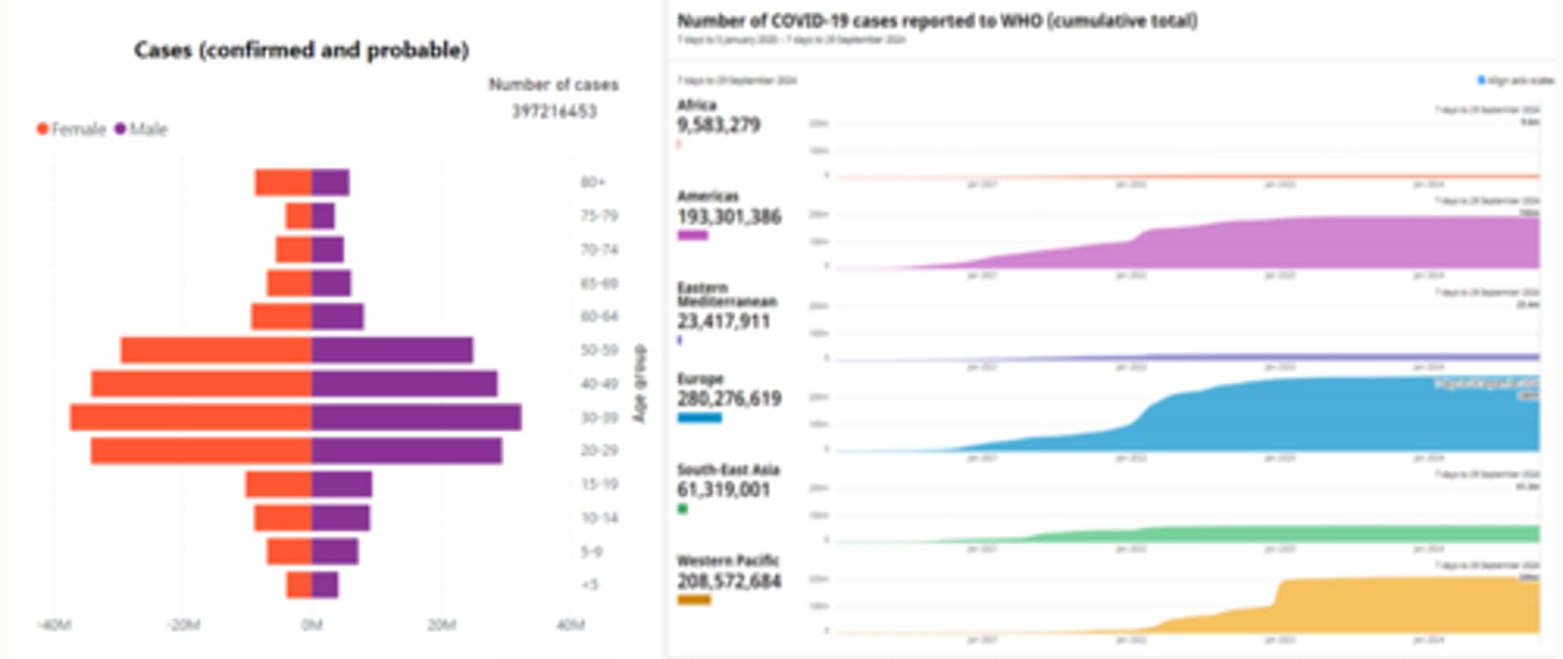 <p>- Statistics</p><p>- Maps (distribution/density of disease over regions)</p><p>- Epidemic curve (distribution of disease over time)</p><p>- Distribution charts (can show what individuals in different groups are affected for example, who appears to be the denominator).</p>