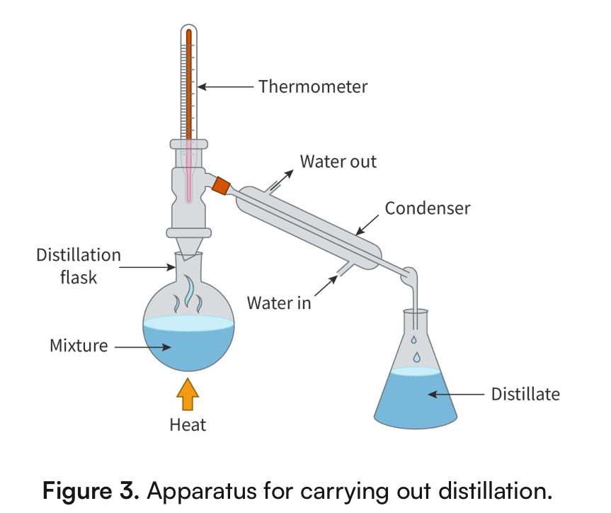<p>Physical Property: boiling point </p><ul><li><p>separates two liquids </p></li><li><p>Homogeneous mixtures </p></li><li><p>Ex. Water and ethanol </p></li><li><p>One liquid evaporates first, then condenses; pours into a separate container </p></li></ul><p></p>