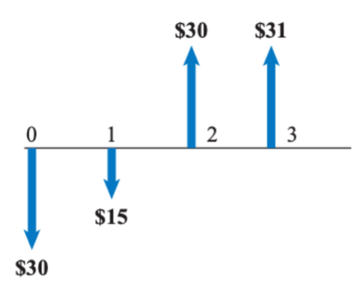 <p>What is the internal rate of return of the following cash flow diagram?</p><p><span style="line-height: 115%;"><span>a.</span></span><span style="font-family: "Times New Roman"; line-height: normal; font-size: 7pt;"><span> </span></span><span style="line-height: 115%;"><span>20 percent</span></span></p><p class="MsoListParagraphCxSpMiddle"><span style="line-height: 115%;"><span>b.</span></span><span style="font-family: "Times New Roman"; line-height: normal; font-size: 7pt;"><span> </span></span><span style="line-height: 115%;"><span>18.2 percent</span></span></p><p class="MsoListParagraphCxSpMiddle"><span style="line-height: 115%;"><span>c.</span></span><span style="font-family: "Times New Roman"; line-height: normal; font-size: 7pt;"><span> </span></span><span style="line-height: 115%;"><span>17.5 percent</span></span></p><p class="MsoListParagraphCxSpLast"><span style="line-height: 115%;"><span>d.</span></span><span style="font-family: "Times New Roman"; line-height: normal; font-size: 7pt;"><span> </span></span><span style="line-height: 115%;"><span>15 percent</span></span></p>