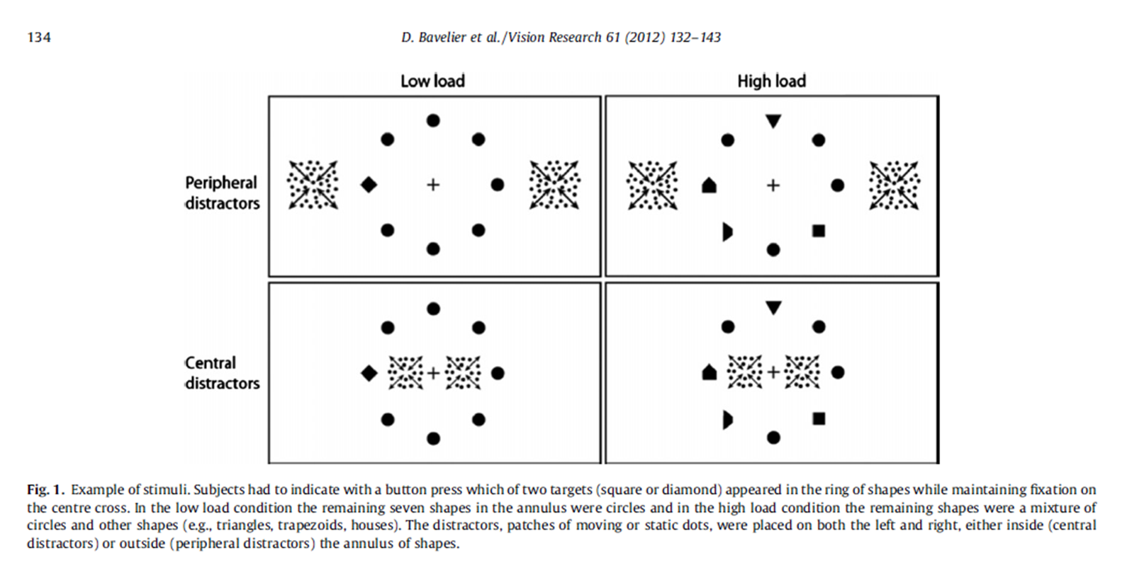 <p>participants decide if a square or a diamond was present at low and high levels of difficulty (types of distractors) and distraction location (peripheral or central)</p>