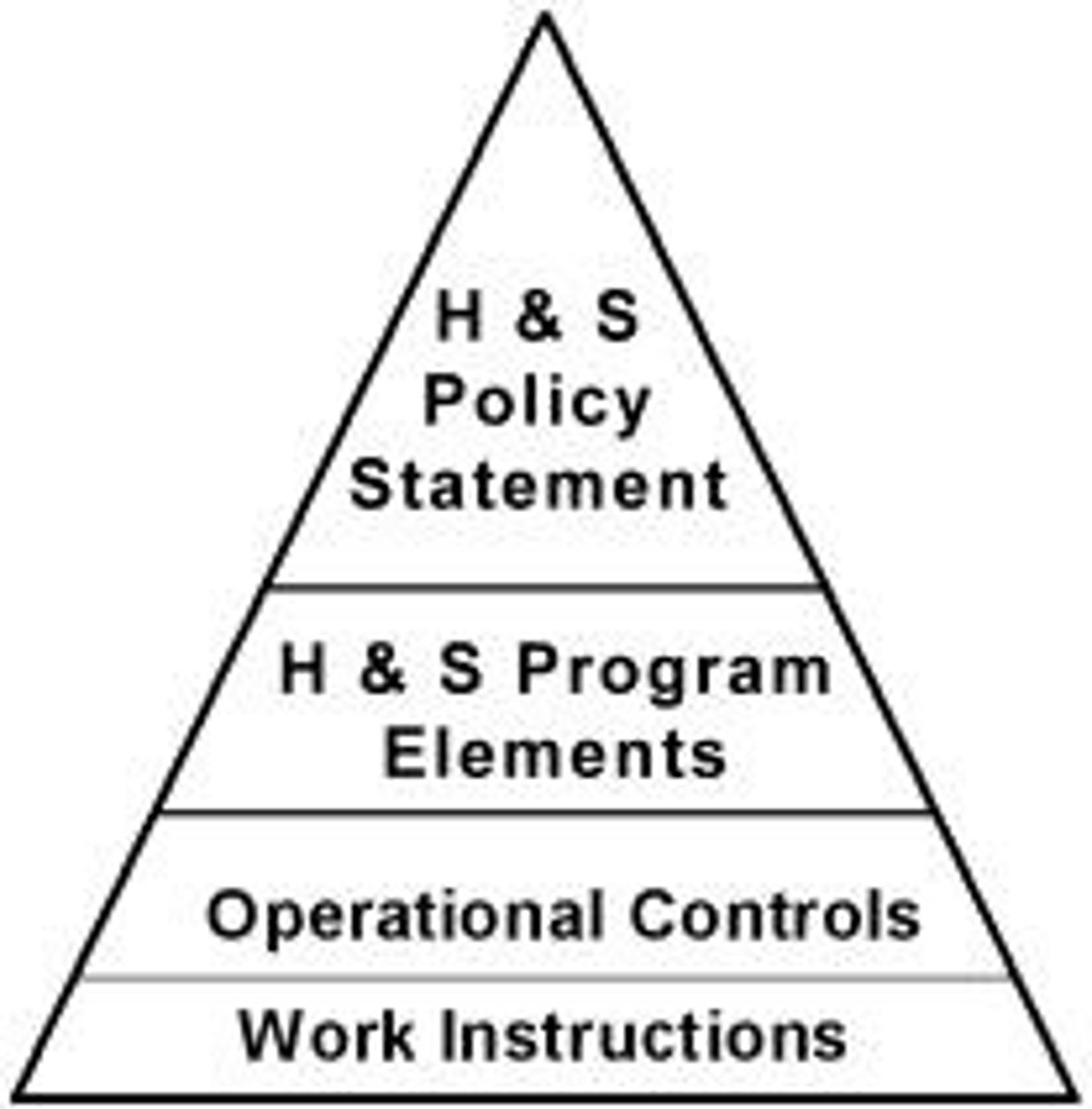 <p>Training, consultation, communication, operational control, documentation, emergency preparedness, and performance monitoring.</p>