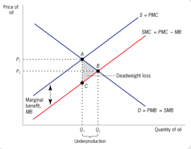 <p>SMC = PMC - MC</p><p>SMC &lt; PMC</p>