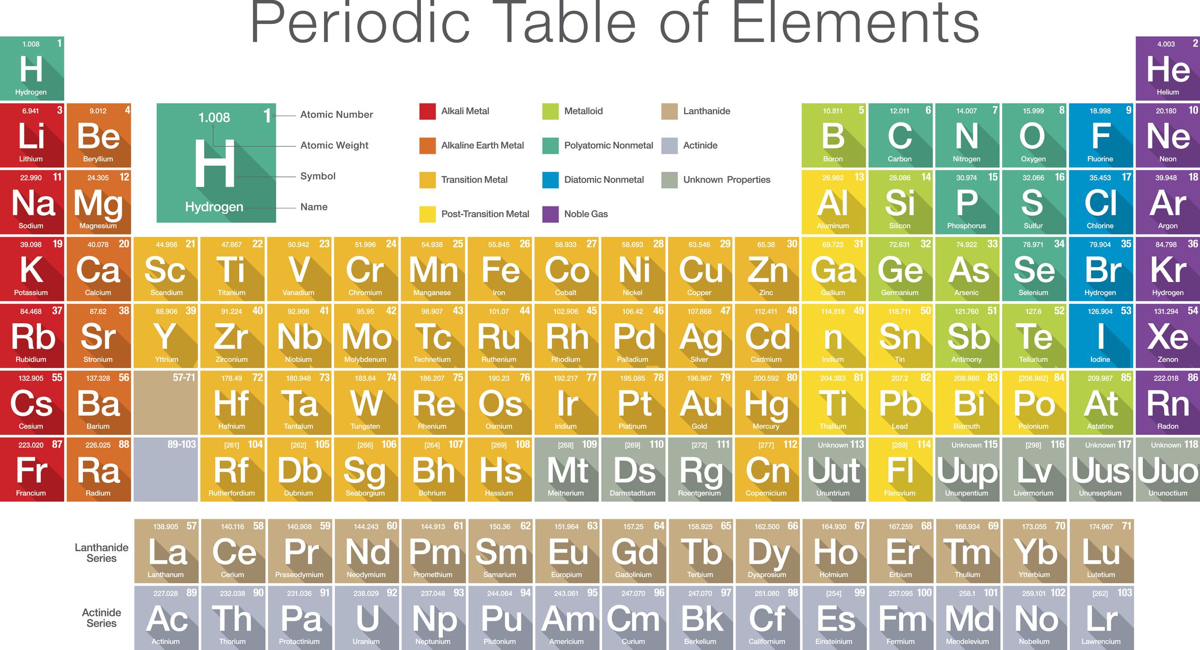 atome, tableau periodique