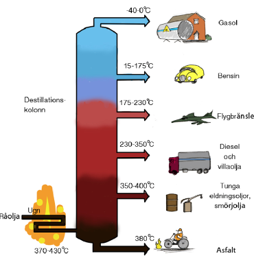 <p>gaser 20 grader, Bensin 170 grader, Fotogen 300 grader, Dieselolja och lätt eldningsolja 350 grader, Tung eldningsolja och smörolja, Asfalt och paraffin 400 grader</p>