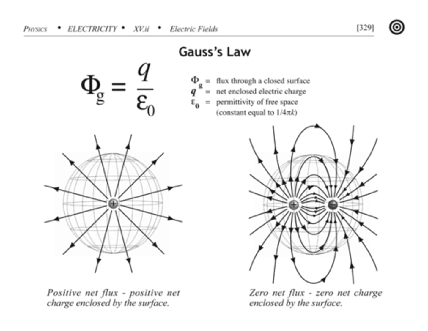 <p>The electric flux passing through a Gaussian surface depends only on the amount of charge inside that surface, not on its size or shape.</p><p>If a Gaussian surface is completely inside an electrostatic conductor, the electric field must always be zero at all points on that surface.</p>