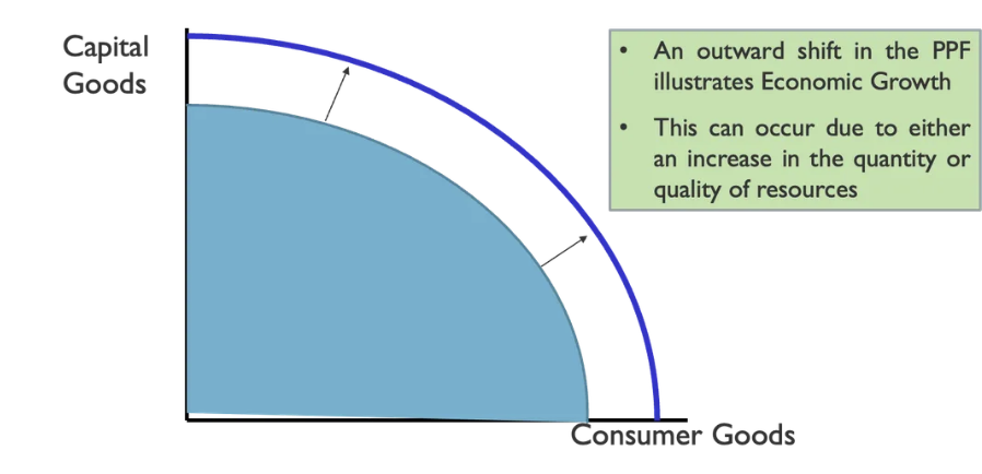 <ul><li><p>an outward shift in the PPF illustrates the level of resources that ca be used to produce both capital and consumer goods.</p></li><li><p>an outward shift in the PPF represents economic growth </p></li><li><p>this can occur due to an increase in either the quality of quantity of resources</p></li></ul><p></p>