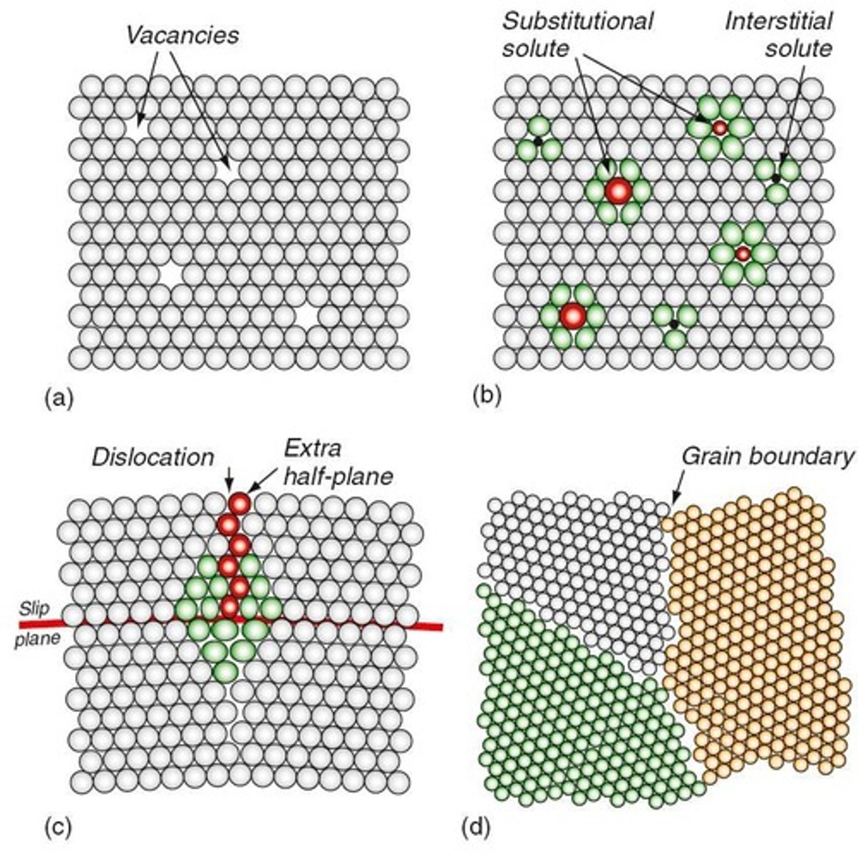 <p>Defects in a crystal structure where an atom is missing from its lattice site.</p>