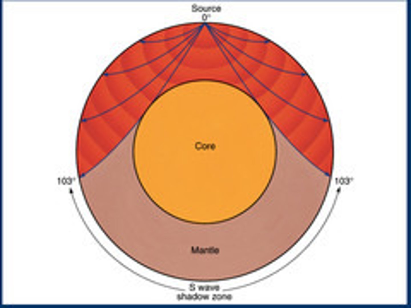 <p>- Transverse,</p><p>- slow (reaches the surface after P wave),</p><p>- damaging,</p><p>- can only travel in solids.</p>
