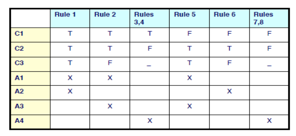 <p>Mechanism to define actions to be taken given certain conditions, where selected actions do not occur in any particular order.</p><p>If conditions are binary, then number of columns = 2^n , (n is number of conditions)</p><p>Number of rows: n + m where m is the number of actions</p>