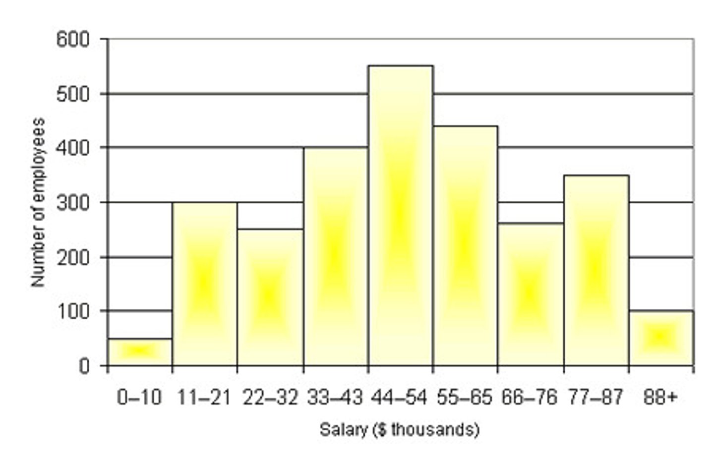 <p>displays the number of cases in each bin. (Bin widths are a personal choice. Too small a width shows too much detail while too large a width shows too little.)</p><p>The horizontal axis is numerical and the vertical axis is the (relative) frequency. Best for numerical data</p>