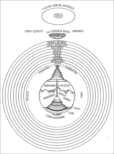 <p>gibilterra è il limite della loro conoscenza</p><p>pensano che tutto sia definito, ordinato, armonico e organizzato</p><p>inferno nella terra → la materia è peccato</p><p>numero sacro → 3 oppure 9(= √9)</p>