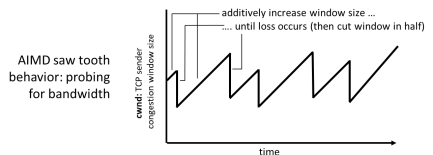 <p>the way bandwidth probing occurs</p><ol><li><p>additive increase - cwnd by 1 MSS every RTT until loss detected</p></li><li><p>loss occurs</p></li><li><p>multiplicative decreases the bandwidth - cut cwnd in half after loss</p></li></ol>