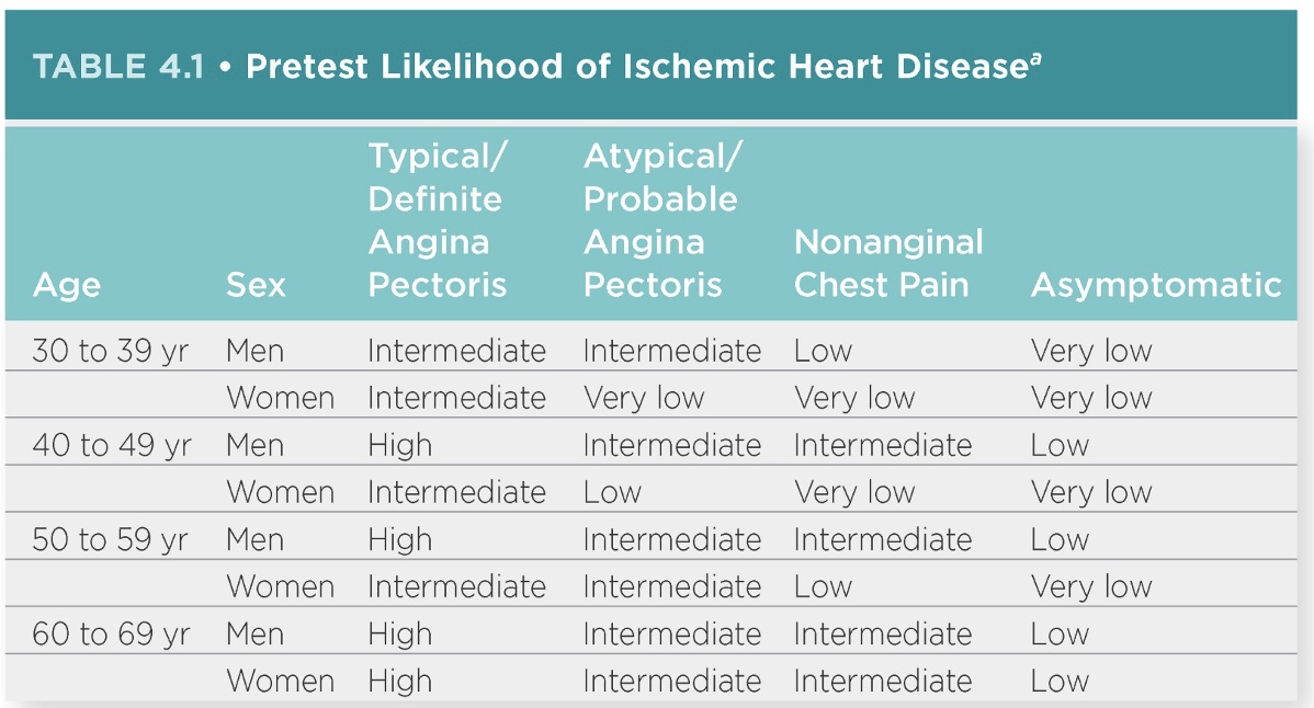<p>-age</p><p>-sex</p><p><mark data-color="blue" style="background-color: blue; color: inherit;">-typical angina: classic heart pain? always intermediate-high</mark></p><p><mark data-color="blue" style="background-color: blue; color: inherit;">-atypical angina: less predictive</mark></p><p><mark data-color="blue" style="background-color: blue; color: inherit;">-nonangina chest pain: never relates heart pain</mark></p><p><mark data-color="blue" style="background-color: blue; color: inherit;">-asymptotic: very low; why no GXT</mark></p>