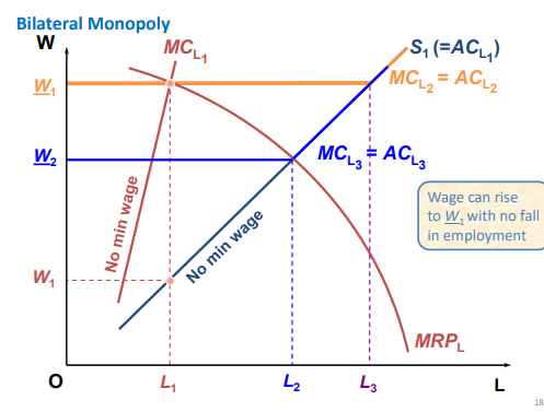 <p>wage can rise to W1 with no fall in employment as intersects where MRPL = MC (which is same quantity firm employs as a monopsony)</p><p>BEST to set minimum wage at W2 (where perfect competitive wage is) as this increases wage (From W1) and INCREASES employment </p>