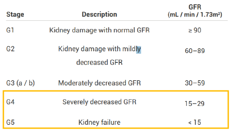 <p>A mnemonic, AEIOU, is a simplified way for determining when dialysis needs to be initiated</p><ul><li><p>Acidosis refractory to medication</p></li><li><p>Electrolyte abnormality (particularly hyperkalemia)</p></li><li><p>Intoxicants that are removed through dialysis</p></li><li><p>Overload (or volume overload) refractory to diuretics</p></li><li><p>Uremia (which causes the symptoms of kidney failure)</p></li></ul><p></p>