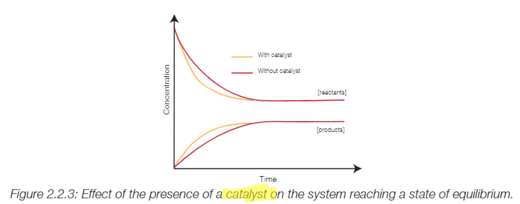 <p>A catalyst will speed up both the forward and back reactions, so there will not be an uneven shift in either direction at equilibrium. </p><p>The catalyst will just help to reach the point of equilibrium sooner.</p>