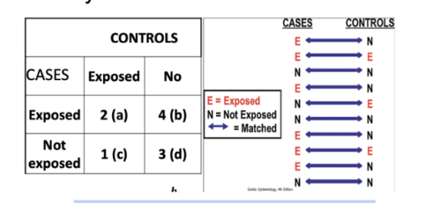<p>Matched pairs odds ratio = b/c</p><p></p>