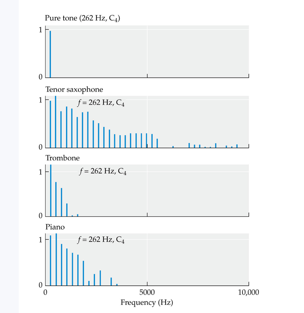<p><span>Harmonic sounds with the same fundamental frequency can sound different because amplitudes of individual frequency components are different, resulting in different spectral shapes. For example, different musical instruments playing the same note (the same fundamental frequency, abbreviated </span><em>f</em><span>) sound different. C</span><sub>4</sub><span> = middle C.</span></p>