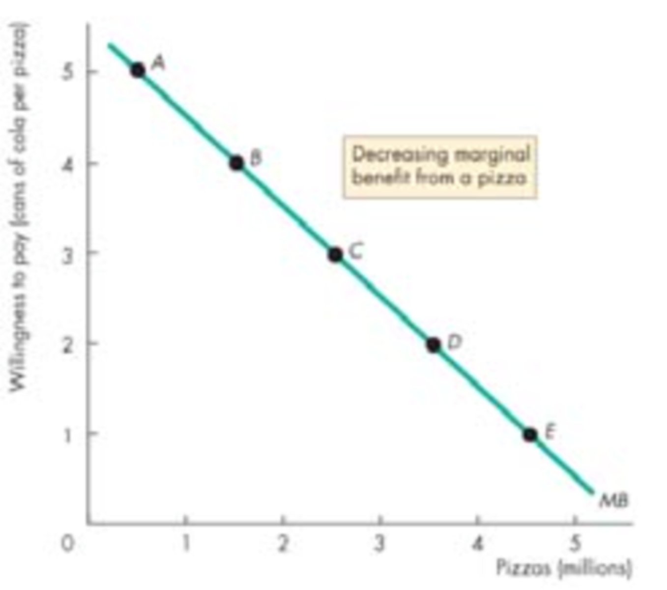 <p>Ex: the more bites of food you take, the less enjoyable it gets</p>