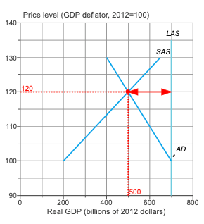 <p><span>a recessionary gap</span></p>