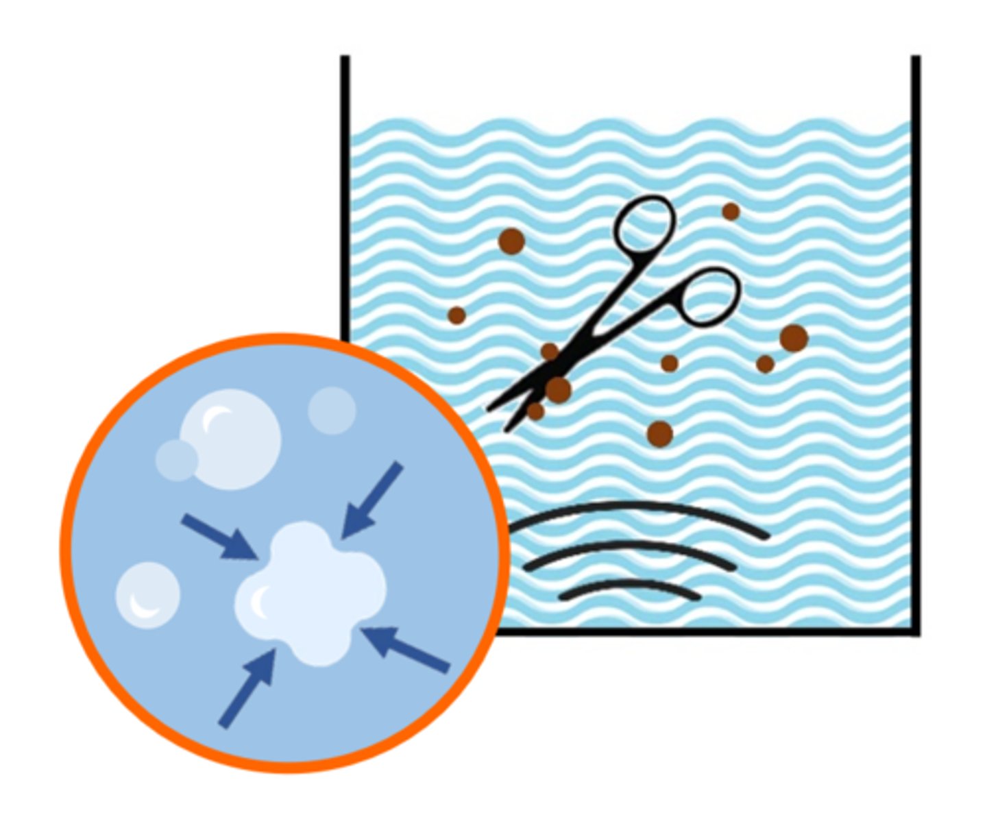<p>the process used by an ultrasonic cleaner in which low-pressure bubbles collapse (implode) &amp; dislodge soil from instruments</p>