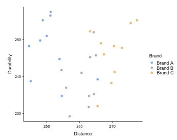 <p>Scatterplot that has a key for the categorical data e.g. different colours or symbols for the different categorical levels.</p>