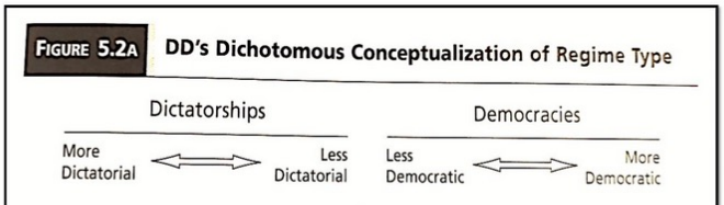 <p>a dichotomous view examines dictatorships and democracies separately</p><p>→ there are two discrete categories</p><ul><li><p>people using this think that it is impossible/ senseless for a country to be equally dictatorial and democratic, as it would be possible in the continuous view</p></li><li><p>they also believe that countries with uncontested political offices (china, north korea) should not be considered partly democratic at all</p><p></p></li></ul><p>(example of pregnancies - either pregnant or not)</p><p>binary → either/ or</p>