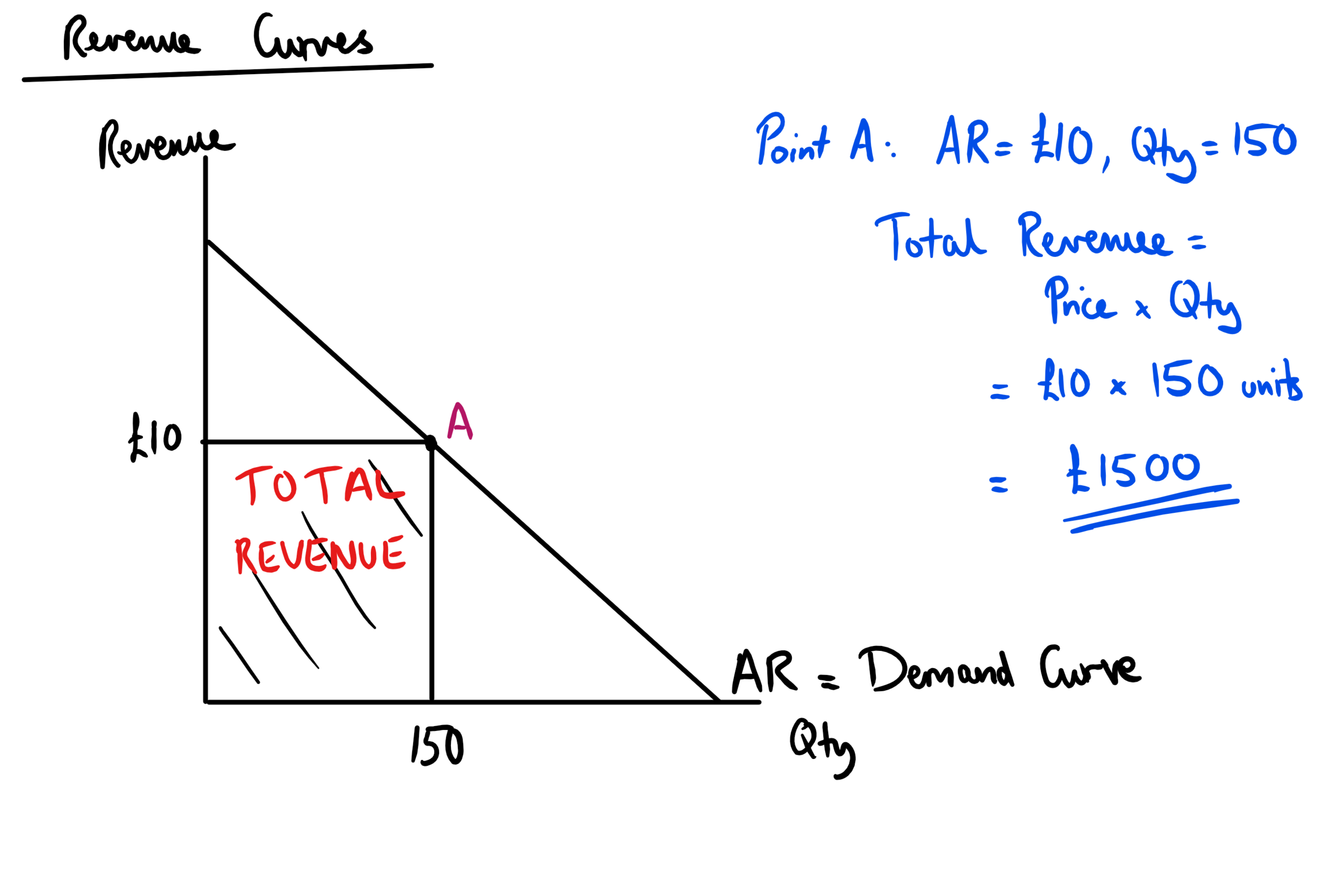 <p>AR = Demand</p><p>Price from 0 to £10 = inelastic</p><p>Price £10+ = elastic</p><p>Midpoint = unit elastic</p><p>Area of P1, Q1 = total revenue</p>