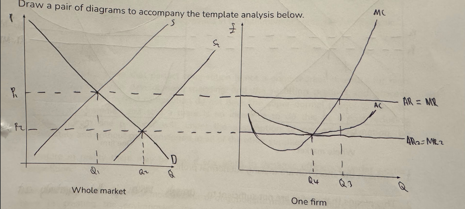 <ul><li><p>In short-run, firms make supernormal profits. AR1=MR1</p></li><li><p>Firms outside market are incentivsed to enter market in search of profits</p></li><li><p>In long-run, more firms will enter this market</p></li><li><p>Whole market supply shifts right from S1 to S2 → market price falls from P1 to P2</p></li><li><p>Firms are price-takers so also decrease prices from P1 to P2 → AR=MR curve shifts downwards to AR2=MR2</p></li><li><p>Quantity sold decreases to Q2 so now AC=AR</p></li><li><p>Therefore, normal profit now being made</p></li><li><p>Supernormal profits of incumbent firms have been eroded.</p></li></ul><p></p>