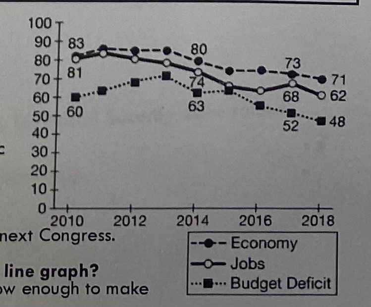 <p><strong>Which of the following is likely public policy result of the [Top Priority] data on the line graph?</strong></p><p>A) Public policies that create jobs but increase the deficit, such as tax cuts or infrastructure spending, will likely be prioritized decreasing the national debt</p><p>B) Bills that create an economic stimulus through public works projects will pass with bipartisan support</p><p>C) A program to extend unemployment benefits to more people will likely pass in 2018</p><p>D) Public policies that pay down the deficit but are harmful to economic growth will likely pass during the next Congress</p>