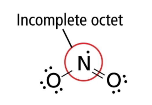 <p><strong>OCTET RULE EXCEPTIONS:</strong></p><ul><li><p>NO<sub>2</sub> has 5 valence electrons from N ans 12 from 0</p></li><li><p>it can’t form an exact number of electron pairs</p></li></ul><p>understando?</p>
