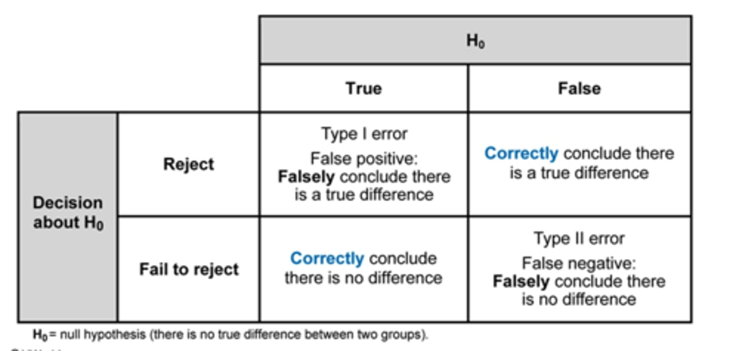 <p>Rejecting a true null hypothesis <strong>Type 1 </strong>error </p><p>(false positive)</p><p></p><p>Failing to reject a false null hypothesis <strong>Type ll</strong> error</p><p>(false negative)</p>