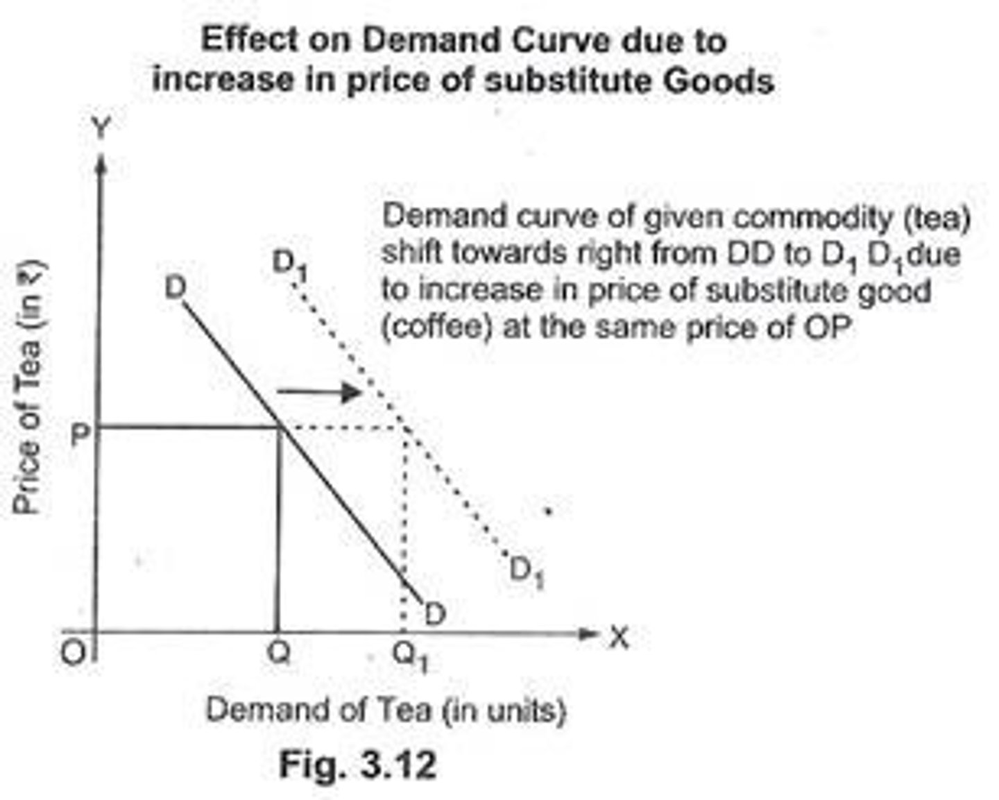 <p>Products or services that can be used in place of each other. When the price of one falls, the demand for the other product falls; conversely, when the price of one product rises, the demand for the other product rises.</p>