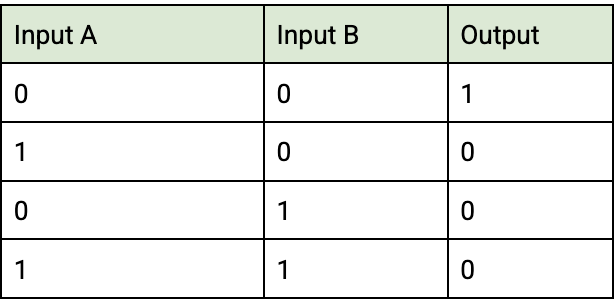 <p><span>it accepts 2 wires, and if any of its inputs are 1 it will give an output of 0</span></p>