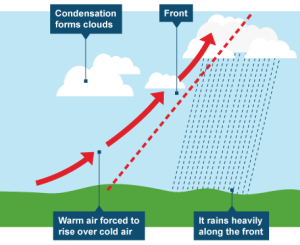 <p>When a warm air mass meets a cold air mass</p><p>the warm air rises above the denser cold air mass.</p>