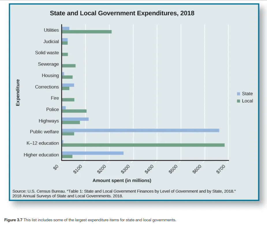 <p>Figure 3.7<span> compares recent spending activities of local and state governments. Explain.</span></p>